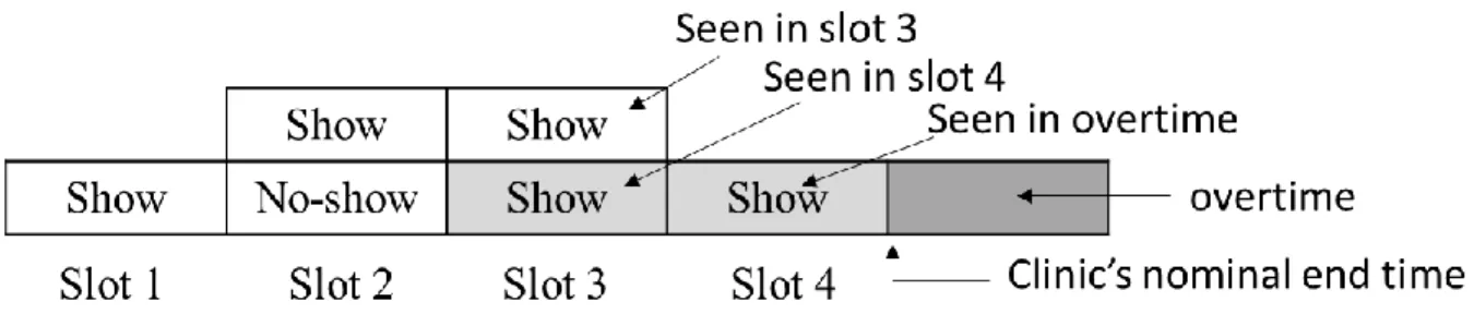 Figure 1: An example of schedule where two patients experience waiting time (light-grey)  and the provider experiences overtime (dark-grey) 
