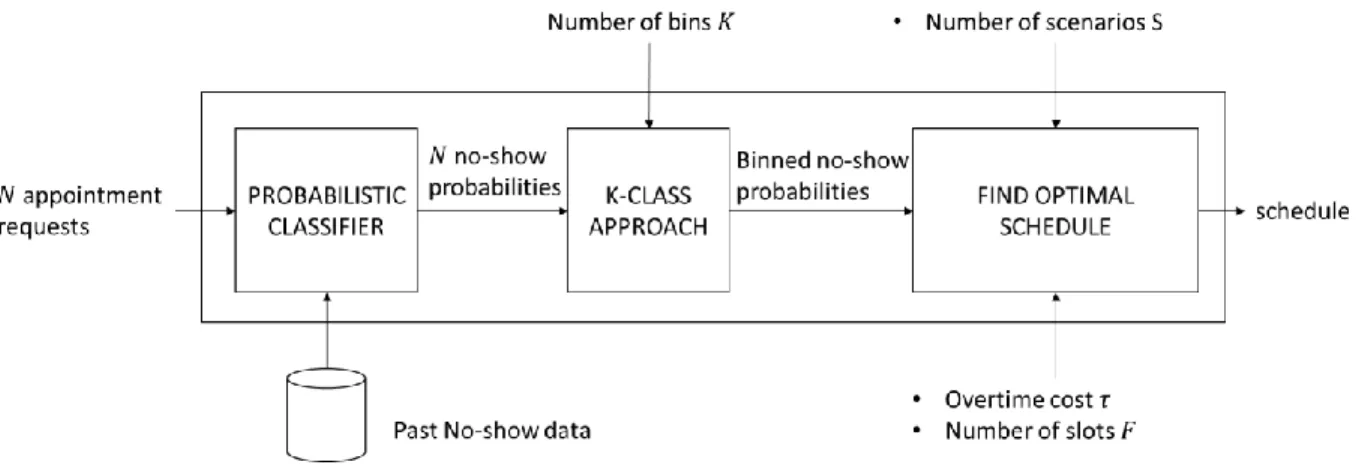 Figure 2: Scheduling system developed in this study. 