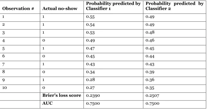 Table 1. Example of two classifiers with the same AUC but different Brier’s score  The reason for the discrepancy between AUC and Brier’s score lies in the fact the probabilities predicted by  classifier 1 are closer to the actual class than the probabilit