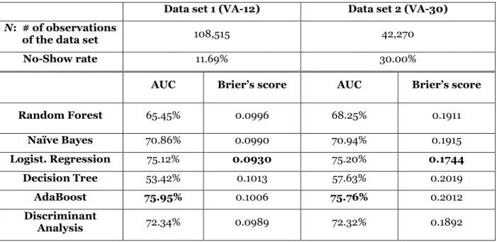 Table 2. Cross-validated AUC and Brier’s score obtained by several classification  techniques on the calibration set