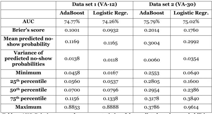 Table 3. AUC, Brier’s score, and summary statistics of the predicted no-show probabilities  obtained by Logistic Regression and AdaBoost on the test set