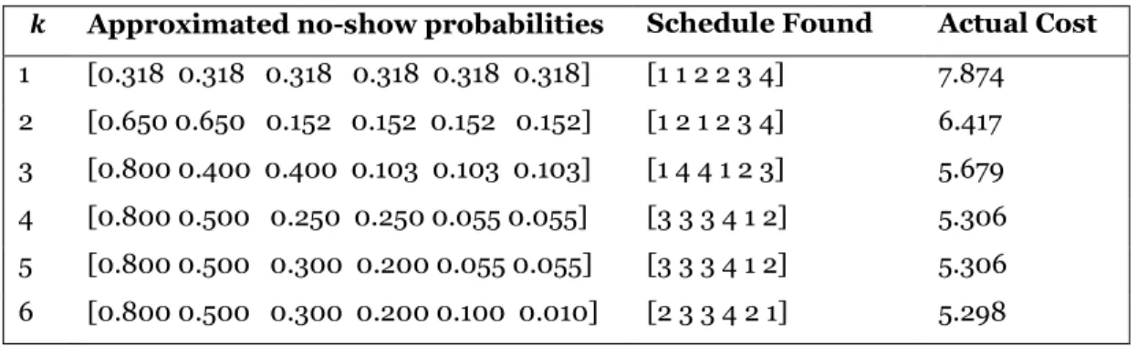 Table 4: Examples of schedules found using different 