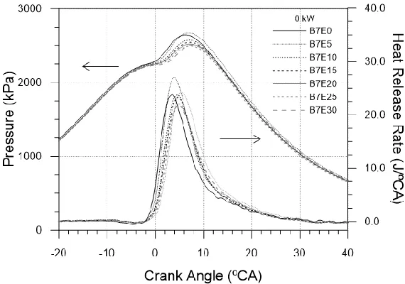 Fig 2 In-cylinder pressure and heat release rate at 0 kW  