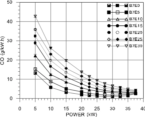 Fig 8 Variation of specific carbon monoxide emissions with ethanol concentration and load power  