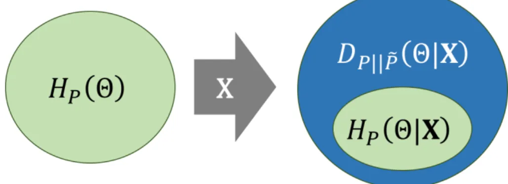 Figure 6. Scheme showing the decomposition of cross-entropy in Equation (14). Ellipses represent uncertainty, which can be viewed as an information loss