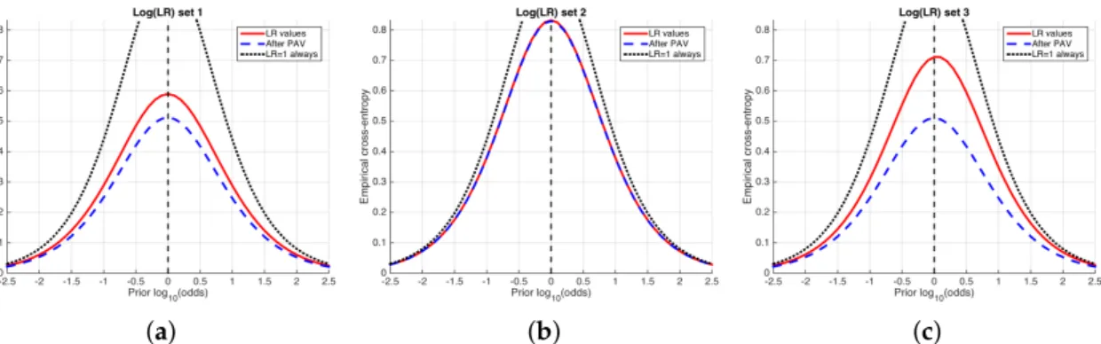 Figure 7 shows an example of ECE plots for the simulated sets of LR values used previously in Figures 4 and 5