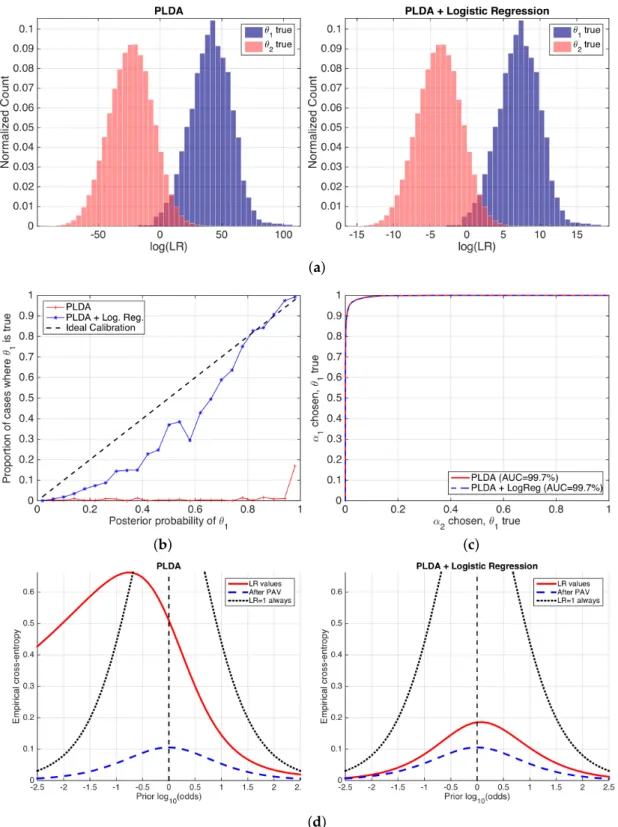 Figure 8. Performance of a speaker recognition system using PLDA, before and after logistic regression calibration