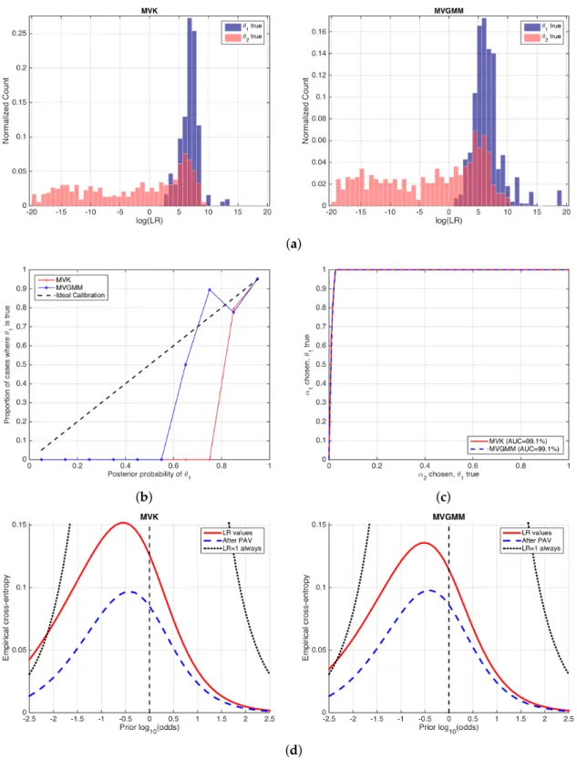 Figure 9. Performance of MVK and MVGMM glass evaluation models. (a) histograms of log  LR˜ (1) (2)  values; (b) reliability plots; (c) ROC curves; and (d) ECE plots.