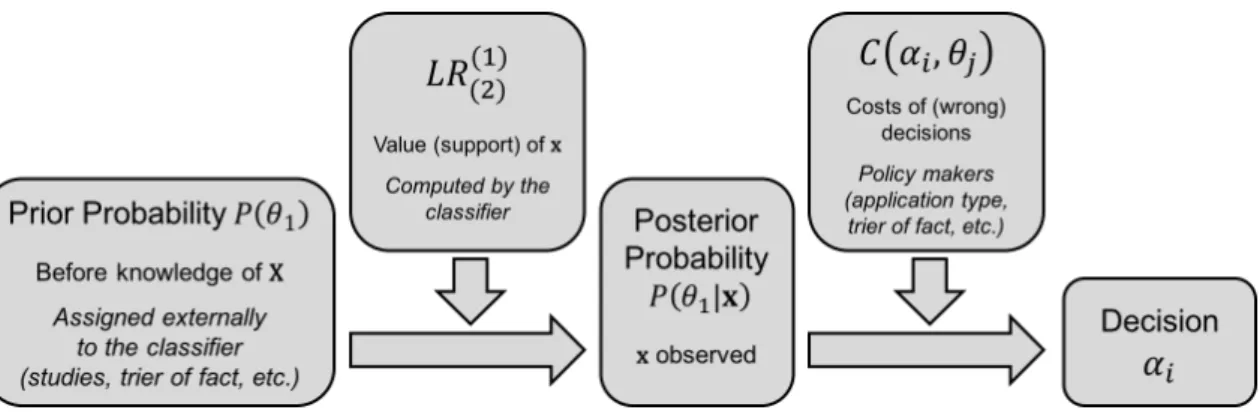 Figure 1 illustrates this decision scheme graphically.