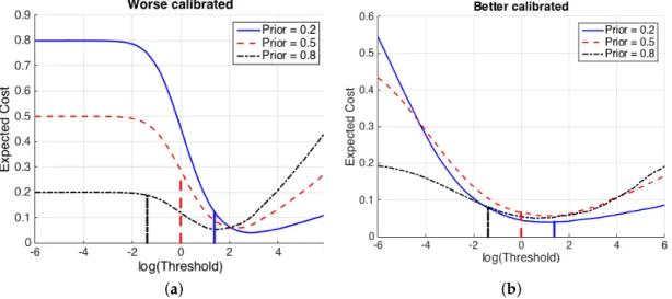 Figure 2 illustrates the effects of a non-proper computation of ˜ LR (1) (2) by a classifier