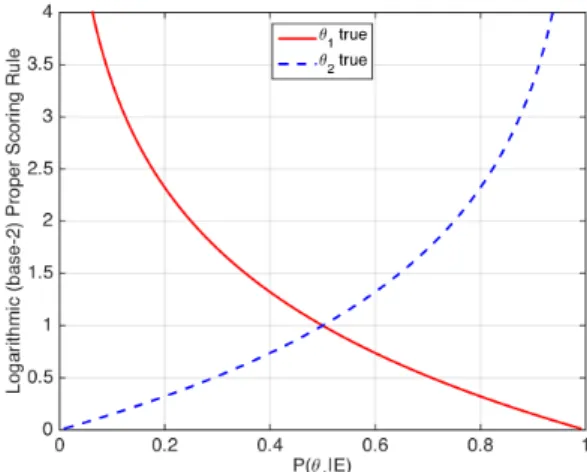 Figure 3. Logarithmic scoring rule. The x-axis represents the posterior probability of θ 1 
