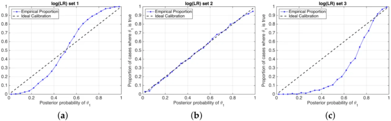 Figure 5. Reliability plots of the simulated sets of log ( LR ) values shown in Figure 4