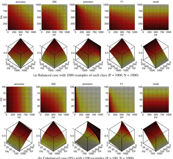 Figure 2: Graphical representation of all possible values for different classification loss functions, varying F P and F N between 0 and their maximum value, and with a fixed size for both P and N (see inner captions)