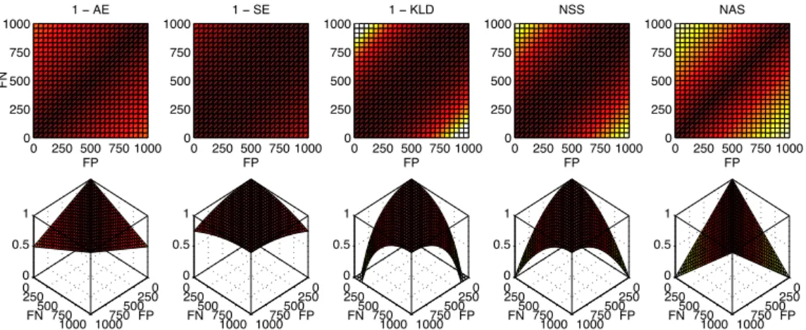 Figure 3: Graphical representation of all possible values for different quantification loss functions, varying F P and F N between 0 and their maximum value, and with a fixed size for both P and N (see inner captions)