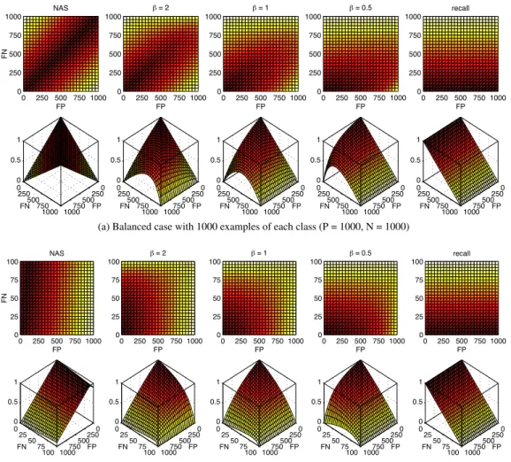 Figure 4: Graphical representation for the proposed loss function Q-measure, varying F P and F N between 0 and their maximum value, and with a fixed size for both P and N (see inner captions)