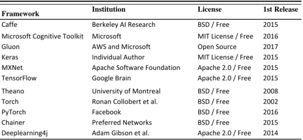 Table 1. Popular Deep Learning Frameworks and Libraries 