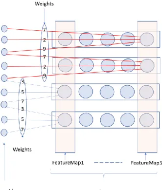 Figure 4b. Single convolution layer of CNN 