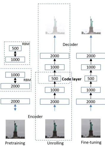 Figure 6. Training stages in Autoencoder [36] 