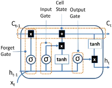 Figure 9. LSTM Block with memory cell and gates 
