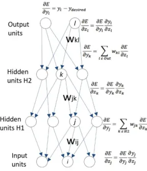 Figure 10 shows the error derivatives in relation to outputs in each hidden layer,  which is the weighted summation of the error derivates in relation to the inputs in the unit  in the above layer