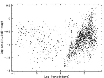 Figure 6. The raw diagram log(period), log(amplitude). The diagram is dominated by red stars, which seem to fall on a relation (or several  neigh-bouring sequences).