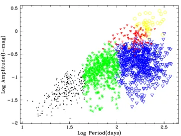 Figure 9. The classification obtained in the diagram log(period), log(amplitude) for the red giants