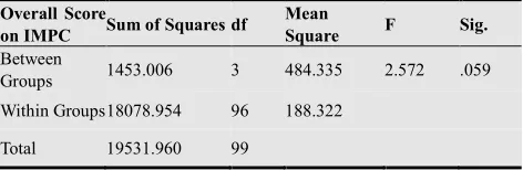 Table 6. ANOVA on perception of stakeholders of SHG on IMPC 