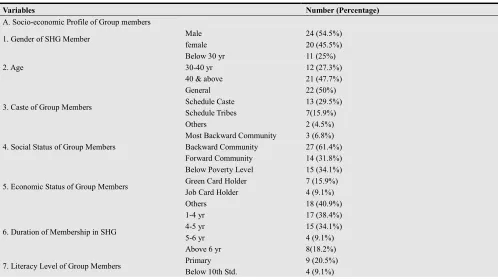 Table 2. Progress of SHGs in Nagaon, Assam (As on 31st March 2011) 