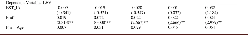 Table 5 and 6 reports that the background of the board of director has a positive impact on thin capitalization but it is significant when the focus of the firm‟s effective tax rate over profit before tax as a measure of thin capitalization