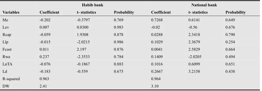 Table 3.2. Results of determinants of credit risk-Conventional banks (at 5% level) 