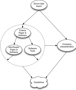 Figure 4: Research question flow 