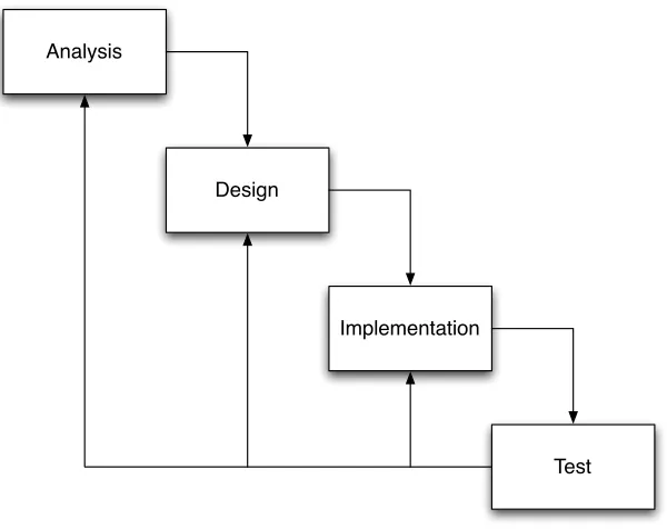 Figure 1: The waterfall model 