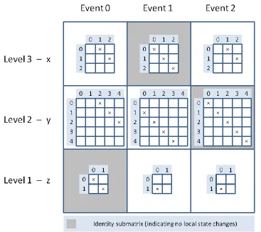 Figure 2.4: Kronecker product of next-state function in matrix form for example model 1