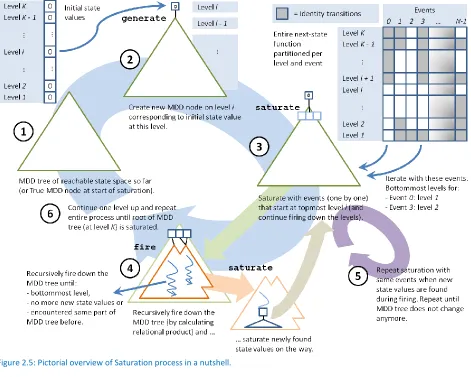 Figure 2.6: Visualizing the term (topmost) working MDD level, when entering the MDD from above