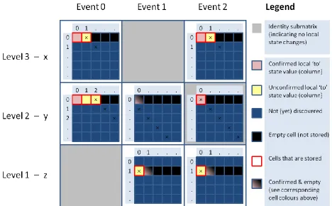 Figure 2.7: Fictitious Kronecker matrix of next-state function for example model 1 after confirming all initial state values