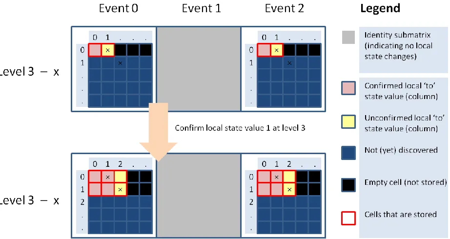 Figure 2.8: Visualization of confirmation process for local state value 1 at level 3 (which only affect matrix cells at level 3) for example model 1