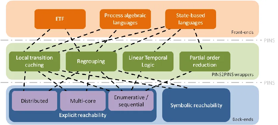 Figure 3.1: Layered architecture of LTSmin toolset with PINS. 