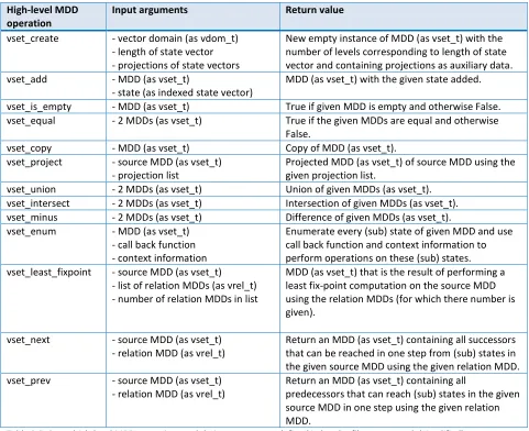 Table 3.6: Some high-level MDD operations and their arguments for transition groups as defined in header file vector_set.h (simplified)
