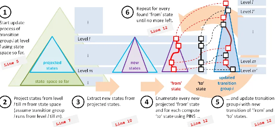 Figure 4.5: Different local state values located in different subtrees of reachable state space