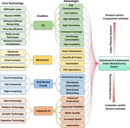 Figure 1: Emerging IT trends and their contributions in smart manufacturing.