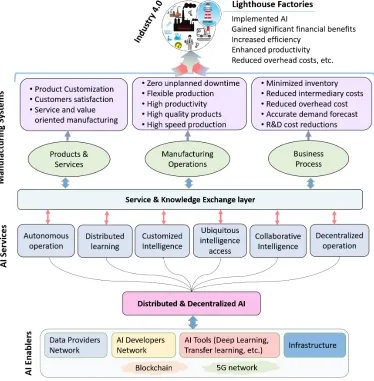 Figure 2: The proposed framework for autonomous smart manufacturing.