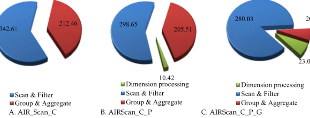 Fig. 10. Breakdown of processing time for the column oriented query processors.