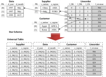 Fig. 2 provides an example of the storage layout of A-Store. The database consists of four tables—Lineorder,