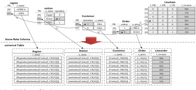 Fig. 3. A universal table for a snowflake schema.