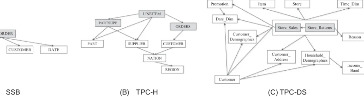 Fig. 4. Join graphs of widely used benchmarks.