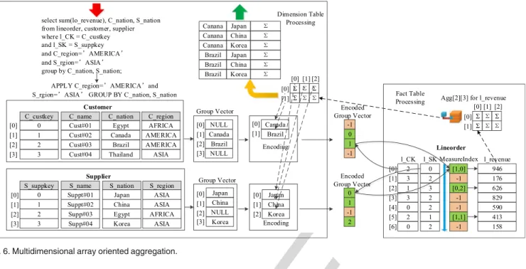 Fig. 6. Multidimensional array oriented aggregation.