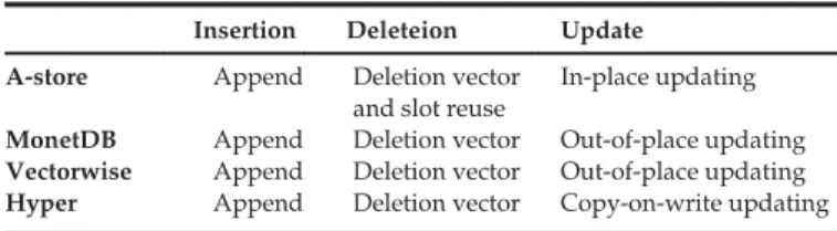 Fig. 7. A-store implementation of multicore parallel OLAP.