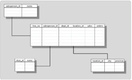 Figure 2.2: The Star Schema.