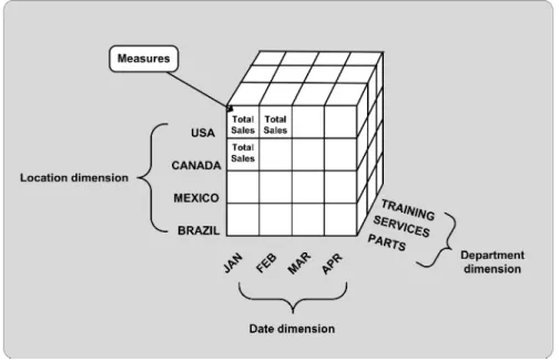 Figure 2.3: An OLAP Data Cube with 3 Dimensions.