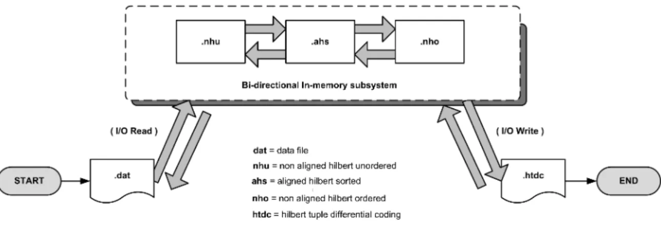 Figure 3.4: Bi-directional In-memory Subsystem